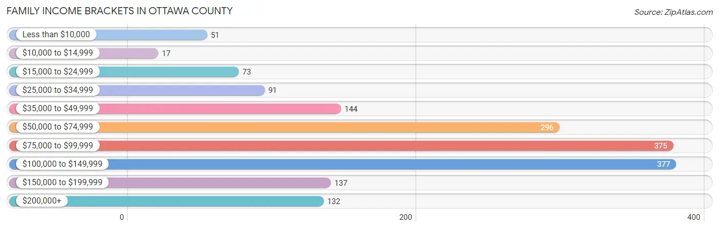 Family Income Brackets in Ottawa County