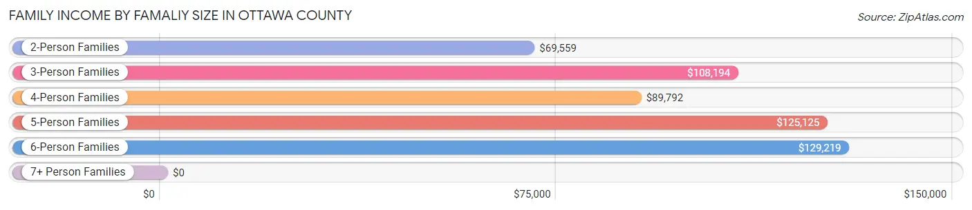 Family Income by Famaliy Size in Ottawa County