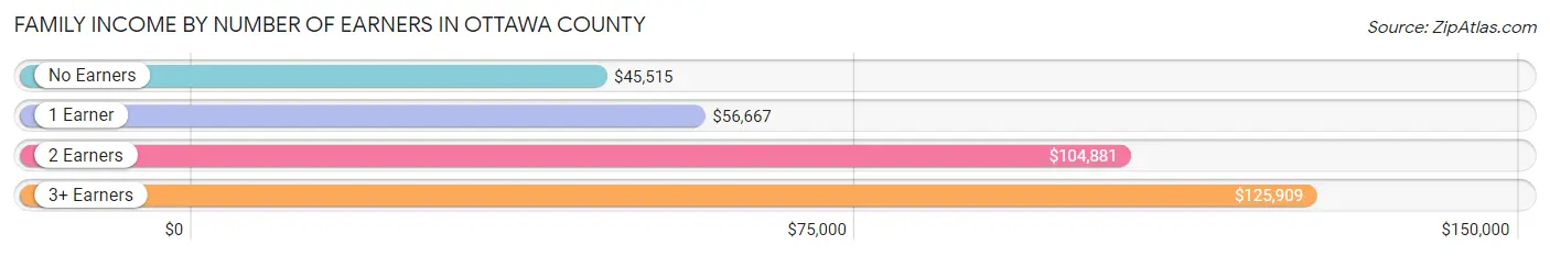 Family Income by Number of Earners in Ottawa County