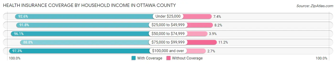 Health Insurance Coverage by Household Income in Ottawa County