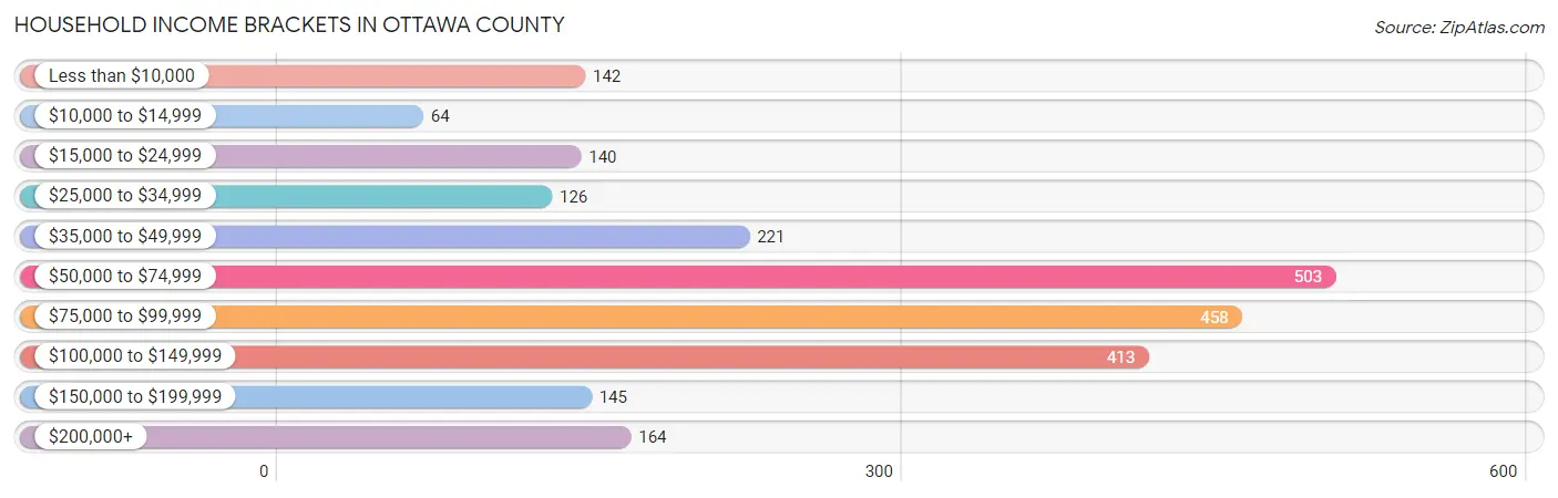 Household Income Brackets in Ottawa County