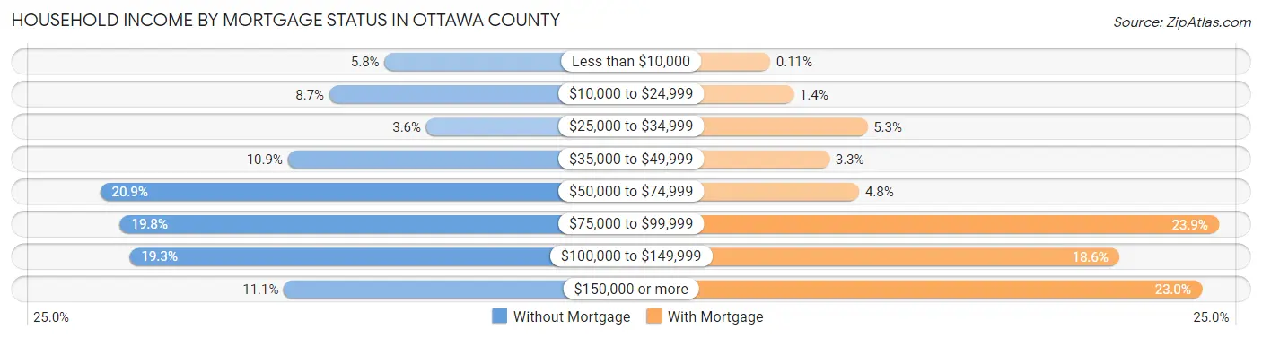 Household Income by Mortgage Status in Ottawa County