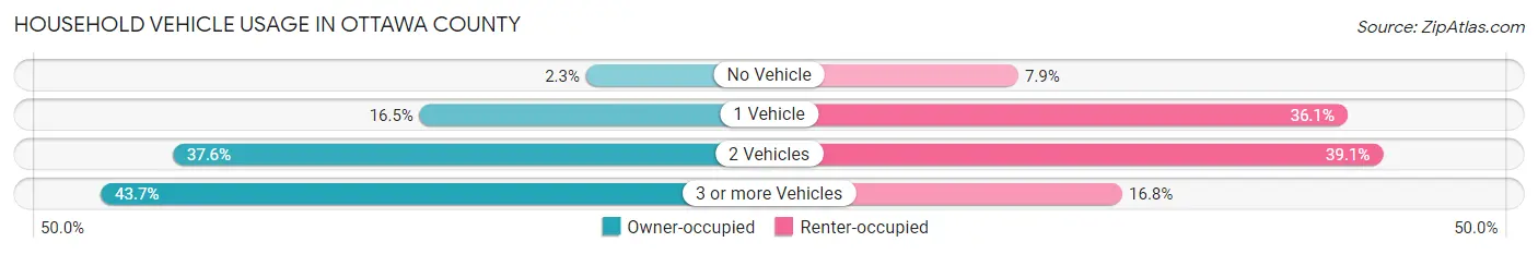 Household Vehicle Usage in Ottawa County