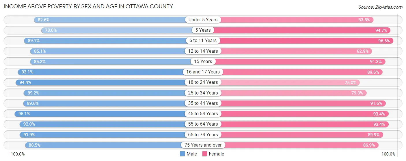 Income Above Poverty by Sex and Age in Ottawa County