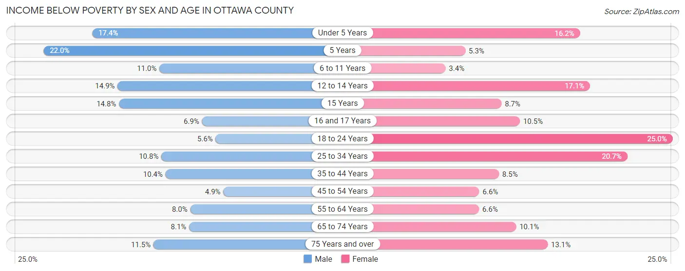 Income Below Poverty by Sex and Age in Ottawa County