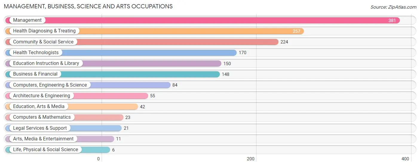 Management, Business, Science and Arts Occupations in Ottawa County