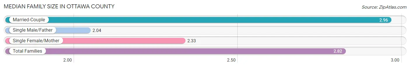 Median Family Size in Ottawa County