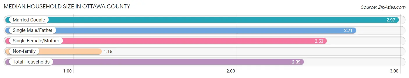 Median Household Size in Ottawa County