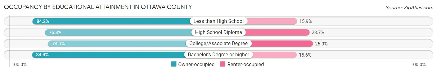 Occupancy by Educational Attainment in Ottawa County
