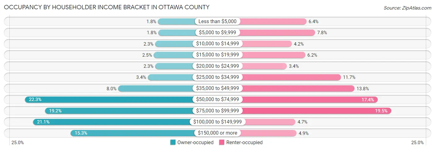 Occupancy by Householder Income Bracket in Ottawa County