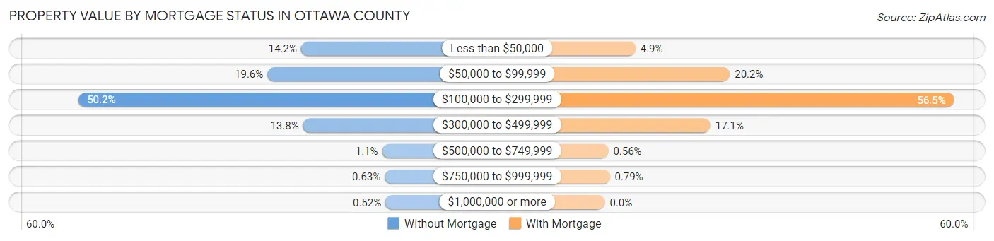 Property Value by Mortgage Status in Ottawa County