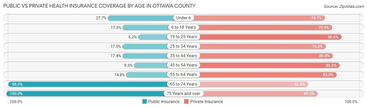 Public vs Private Health Insurance Coverage by Age in Ottawa County