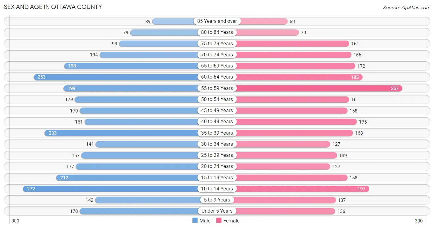 Sex and Age in Ottawa County