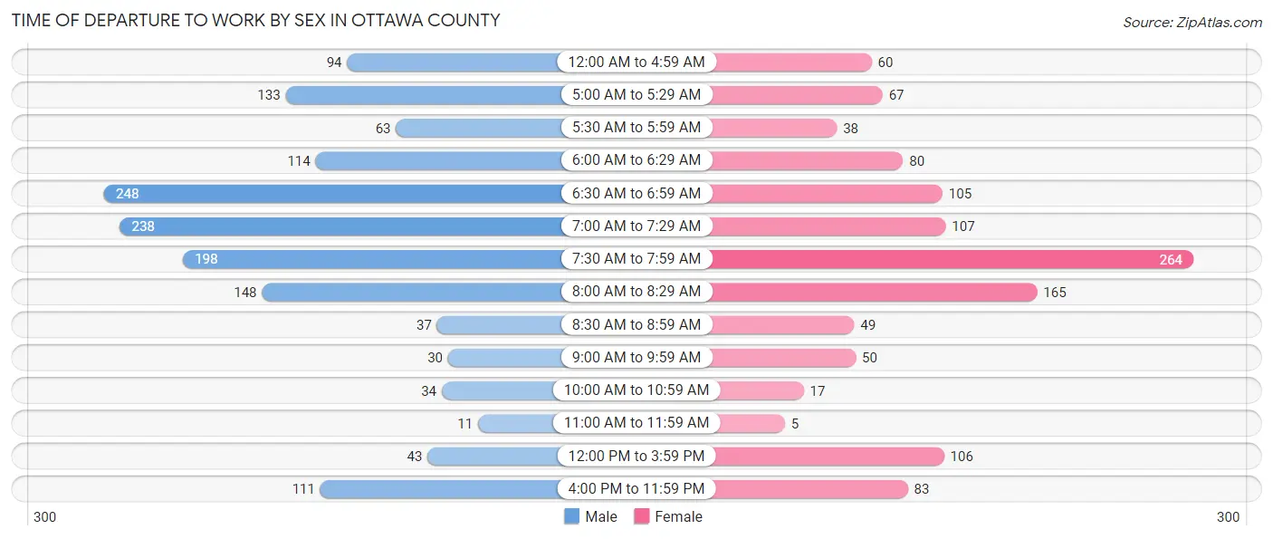 Time of Departure to Work by Sex in Ottawa County