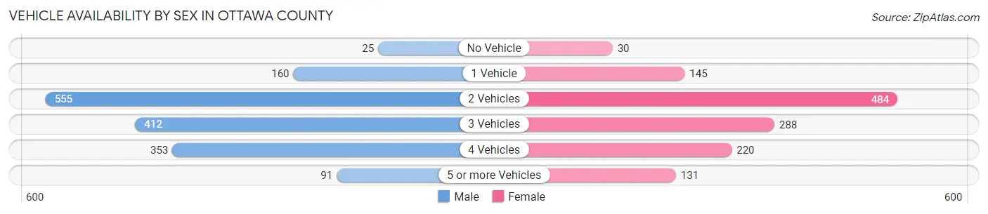 Vehicle Availability by Sex in Ottawa County