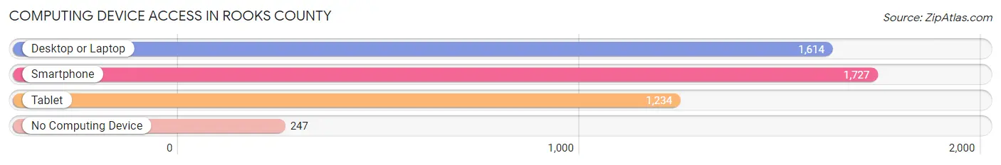 Computing Device Access in Rooks County