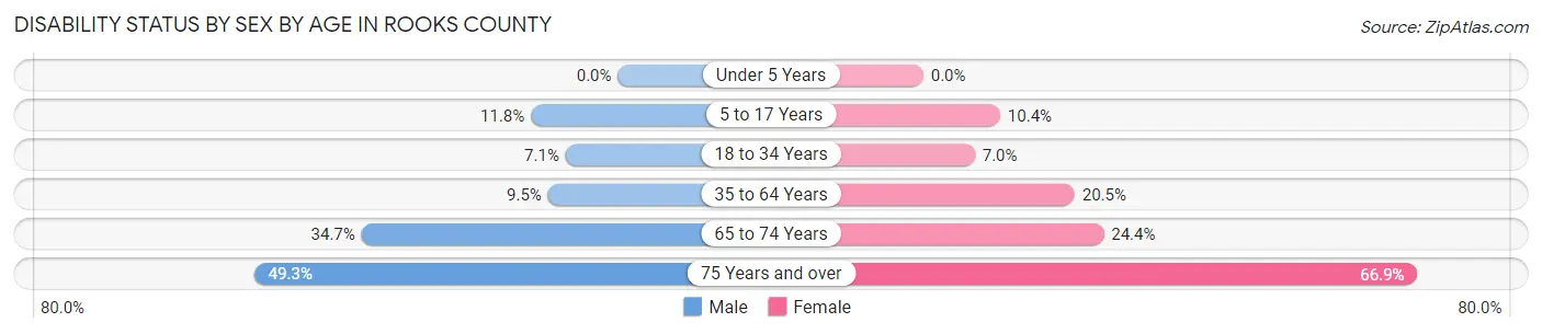 Disability Status by Sex by Age in Rooks County