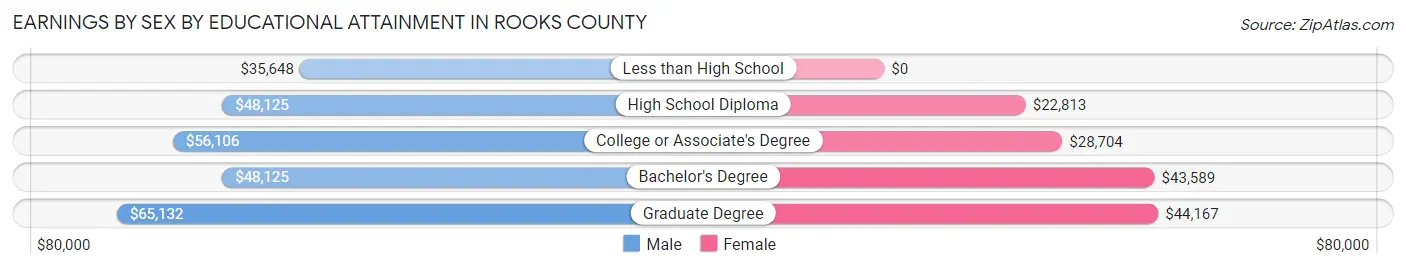 Earnings by Sex by Educational Attainment in Rooks County