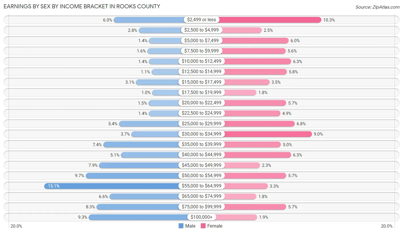 Earnings by Sex by Income Bracket in Rooks County