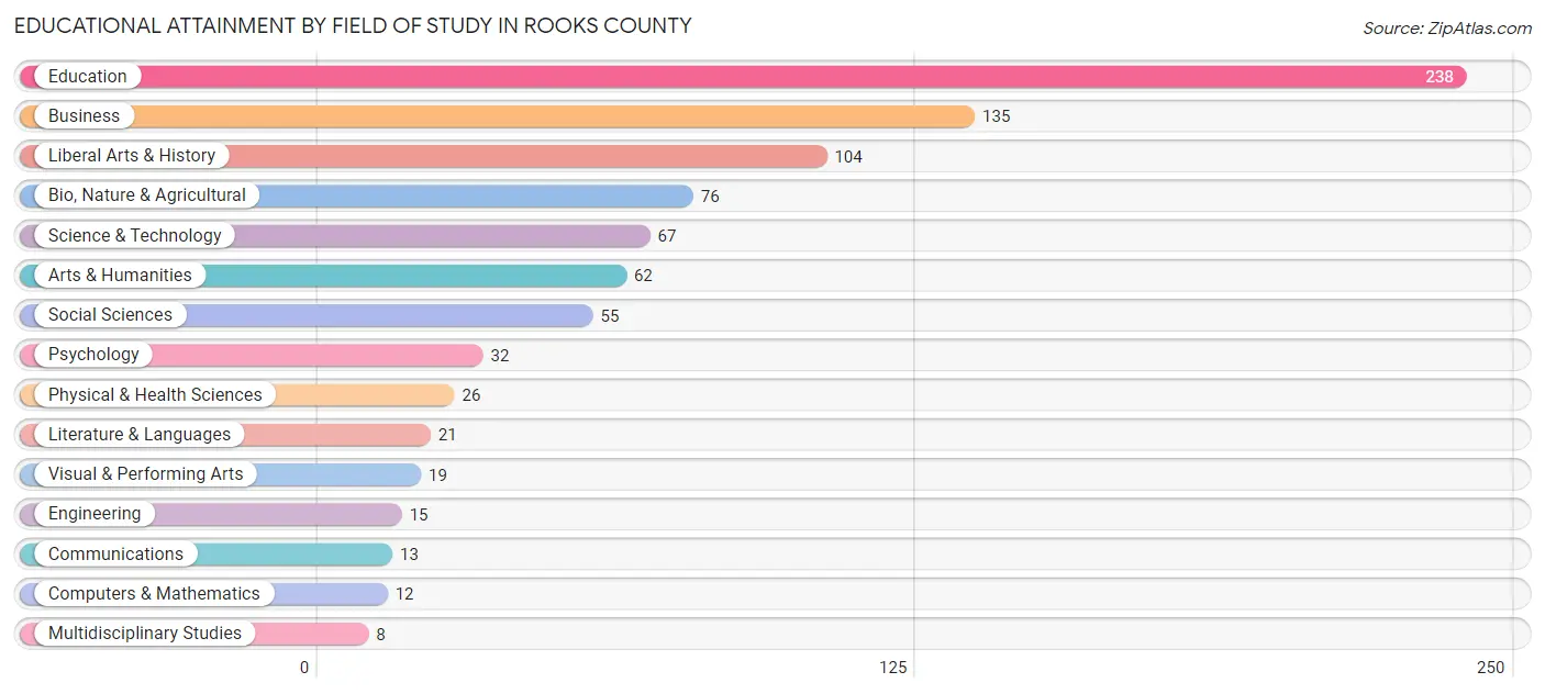 Educational Attainment by Field of Study in Rooks County