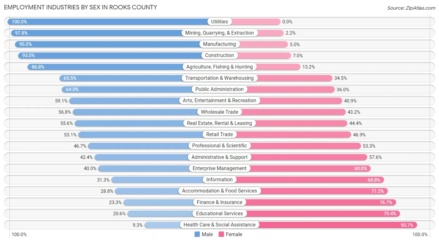 Employment Industries by Sex in Rooks County