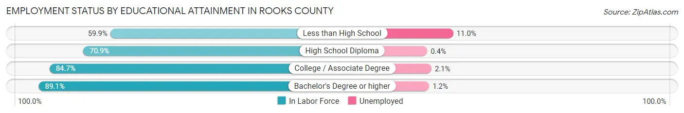 Employment Status by Educational Attainment in Rooks County
