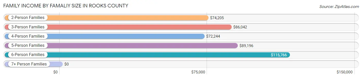 Family Income by Famaliy Size in Rooks County