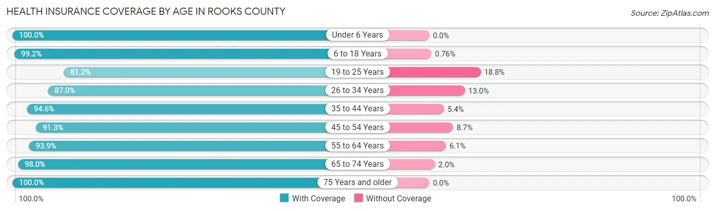 Health Insurance Coverage by Age in Rooks County