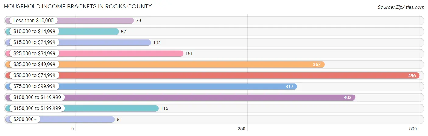 Household Income Brackets in Rooks County