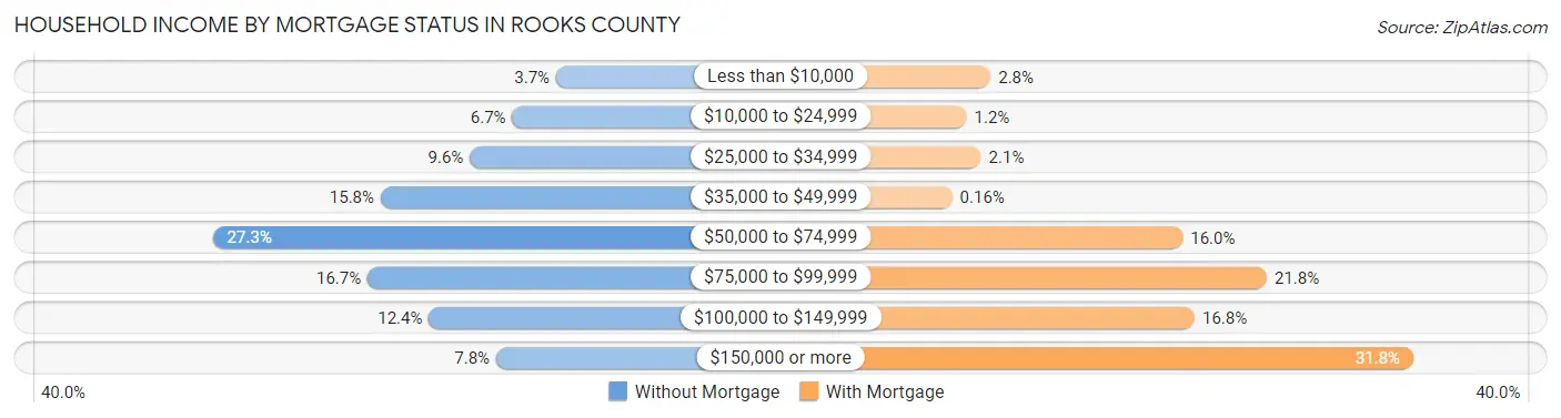 Household Income by Mortgage Status in Rooks County