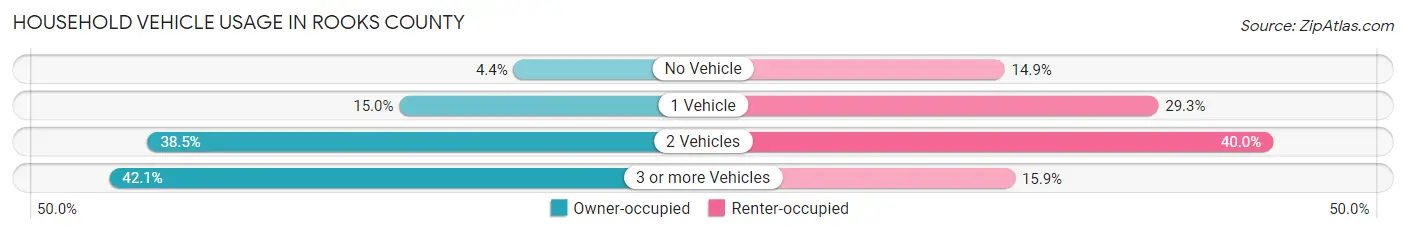 Household Vehicle Usage in Rooks County