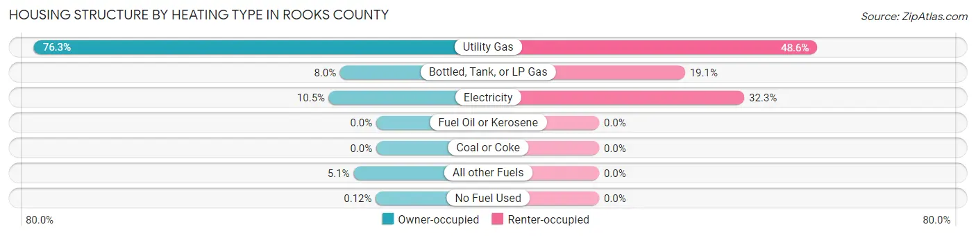 Housing Structure by Heating Type in Rooks County