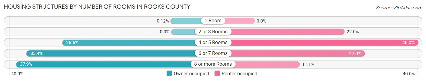 Housing Structures by Number of Rooms in Rooks County