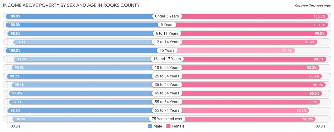 Income Above Poverty by Sex and Age in Rooks County
