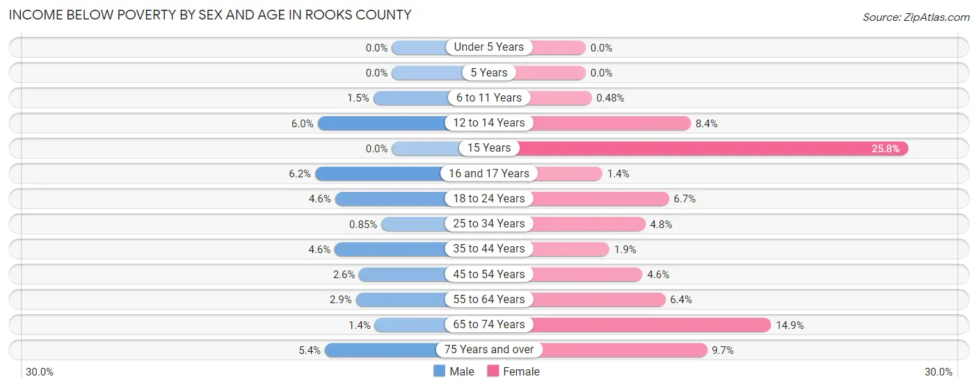 Income Below Poverty by Sex and Age in Rooks County