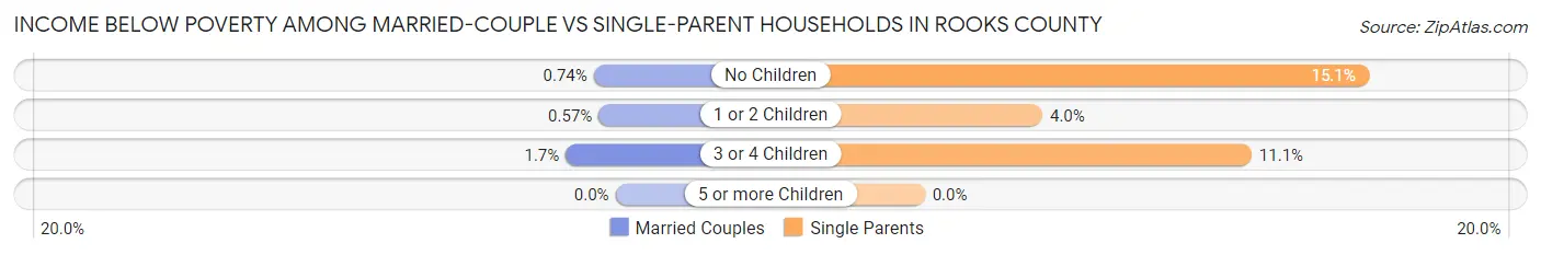 Income Below Poverty Among Married-Couple vs Single-Parent Households in Rooks County