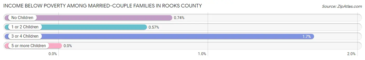 Income Below Poverty Among Married-Couple Families in Rooks County