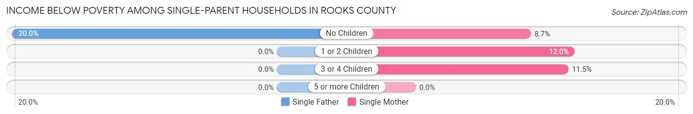 Income Below Poverty Among Single-Parent Households in Rooks County