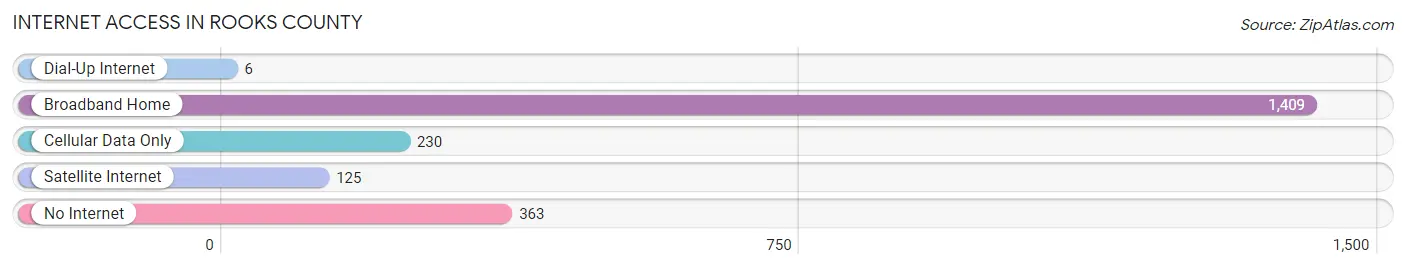 Internet Access in Rooks County