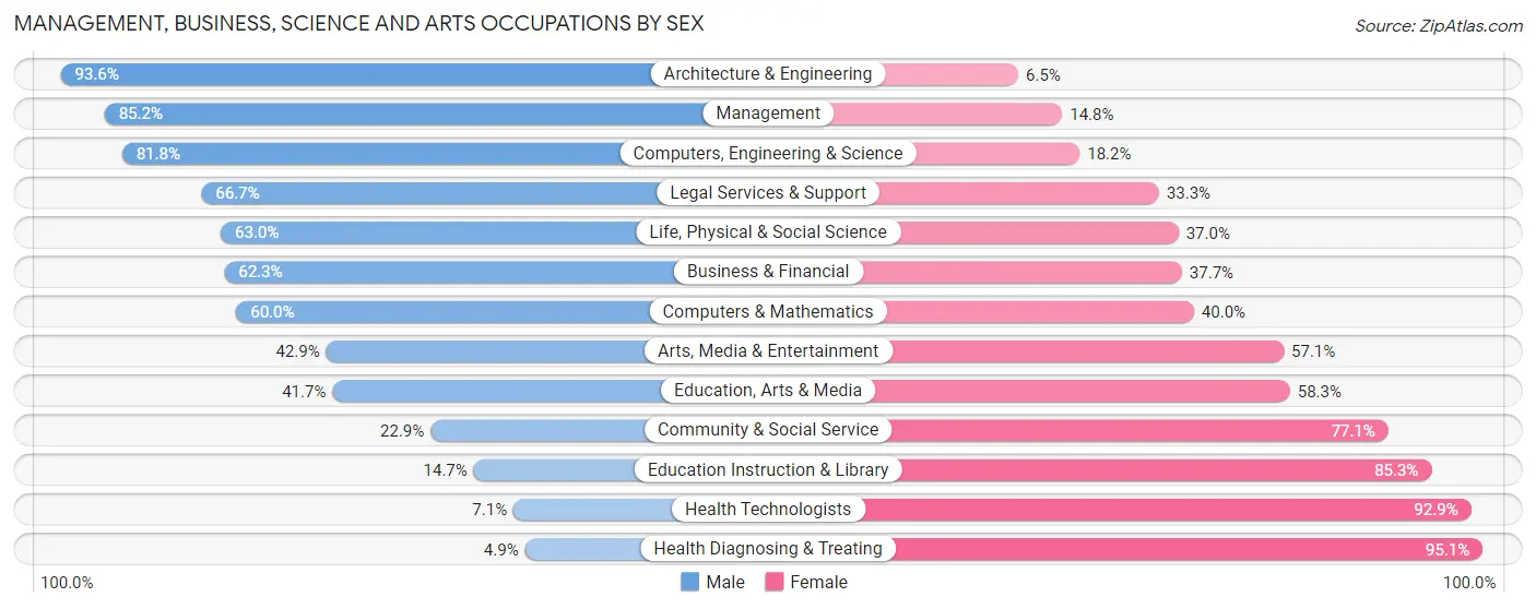 Management, Business, Science and Arts Occupations by Sex in Rooks County