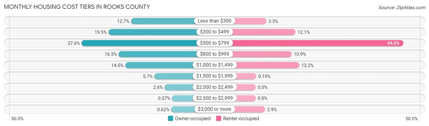 Monthly Housing Cost Tiers in Rooks County