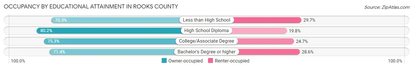 Occupancy by Educational Attainment in Rooks County