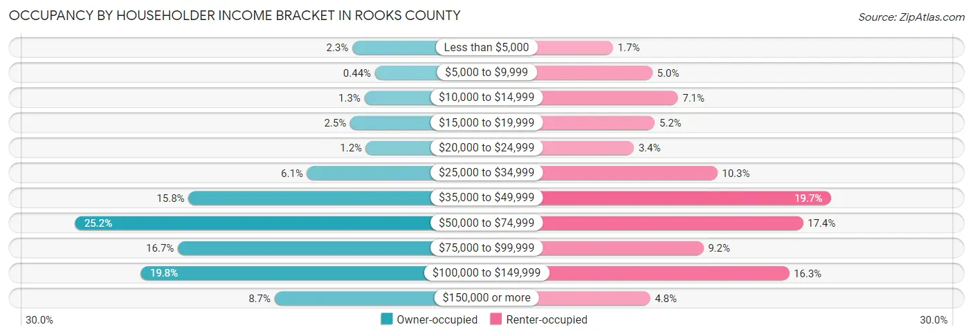 Occupancy by Householder Income Bracket in Rooks County