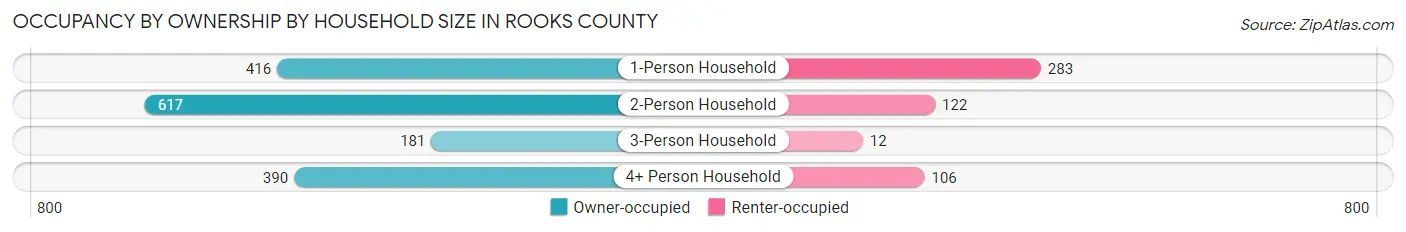 Occupancy by Ownership by Household Size in Rooks County