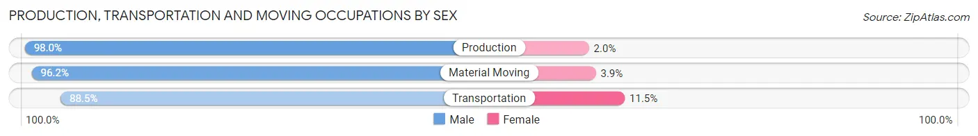 Production, Transportation and Moving Occupations by Sex in Rooks County