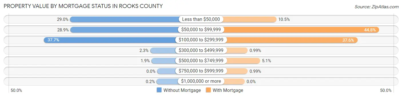 Property Value by Mortgage Status in Rooks County