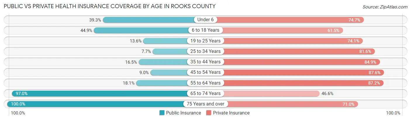 Public vs Private Health Insurance Coverage by Age in Rooks County