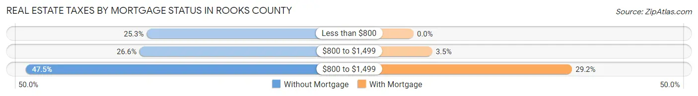 Real Estate Taxes by Mortgage Status in Rooks County
