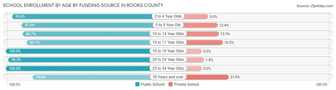 School Enrollment by Age by Funding Source in Rooks County