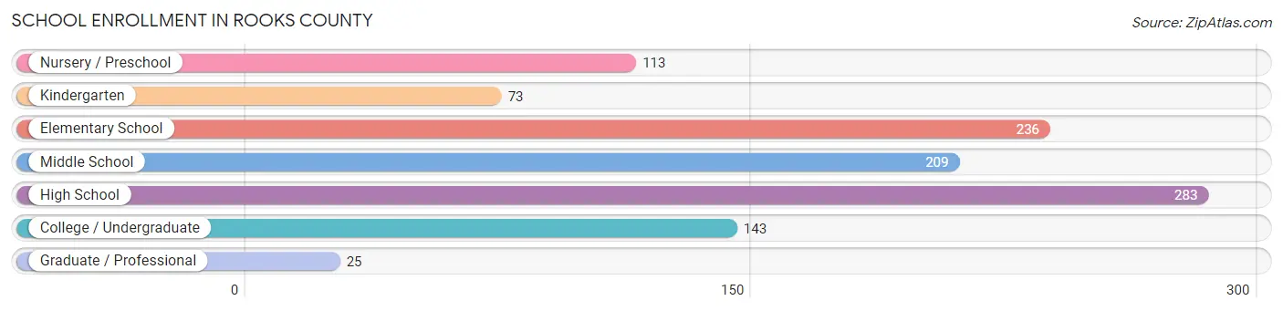 School Enrollment in Rooks County